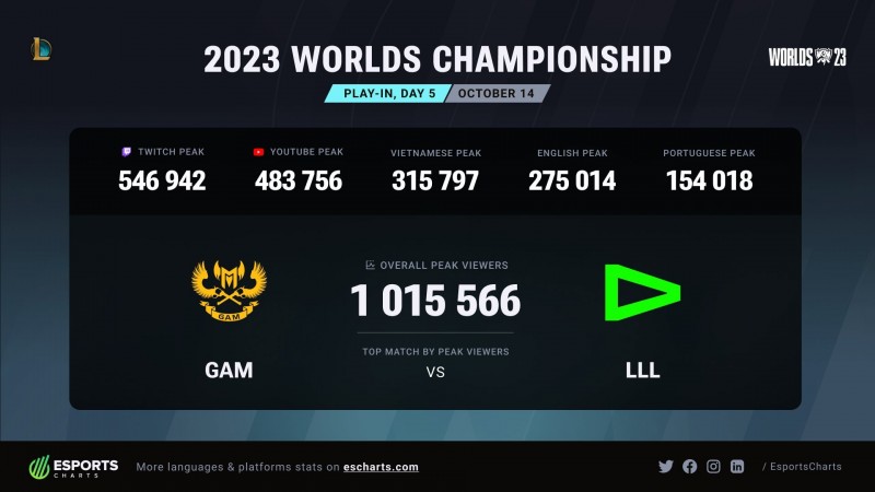 2023全球总决赛入围赛第五日 GAM vs LLL的比赛最高观看峰值为100万
