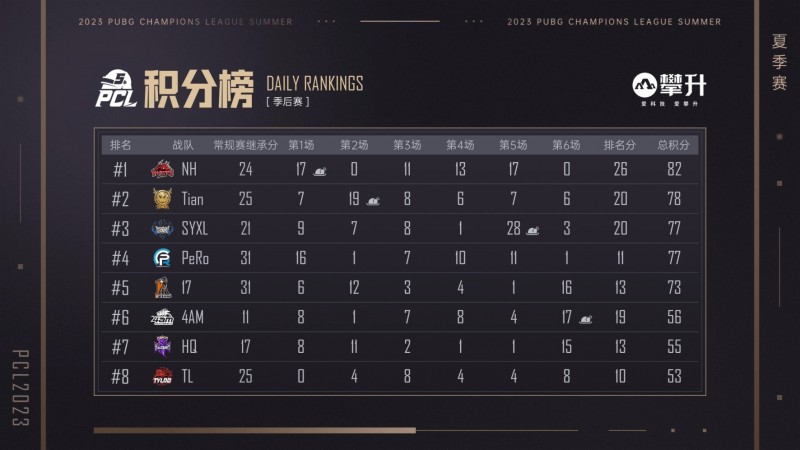 ?PCL季后赛首日:NH单日82分暂居榜首 4AM末局吃鸡位列第六