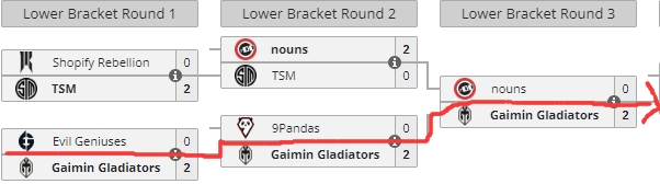 想复刻谁的剧本?GG目前已在败者组拿下三场2-0横扫