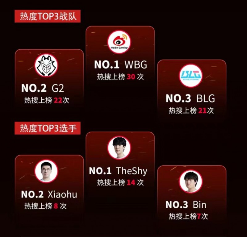 S13瑞士轮微博热度前三WBG G2 BLG 前三选手TheShy Xiaohu Bin