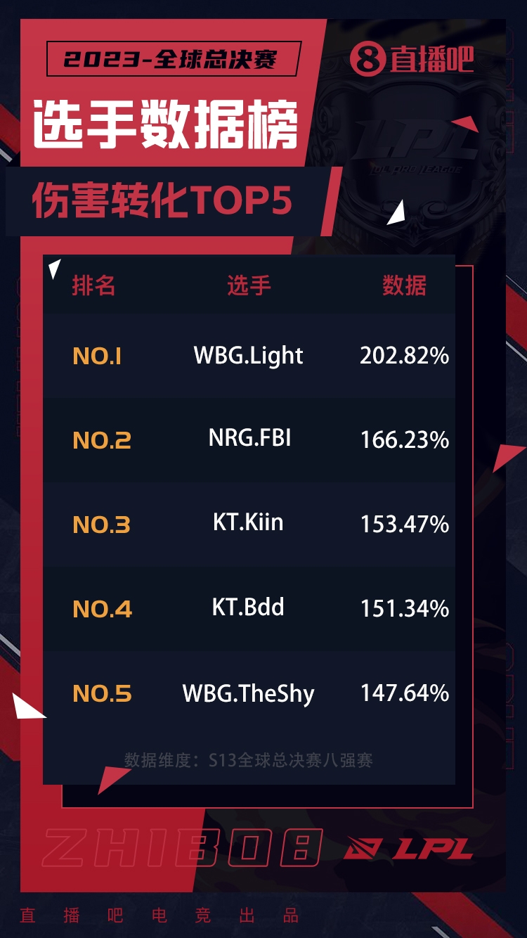 S13八强赛伤害转化率排行:Light伤转高达202%!TheShy仅147%