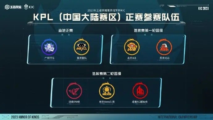 最终晋级2023王者世冠KIC正赛的7支KPL队伍已经确定!