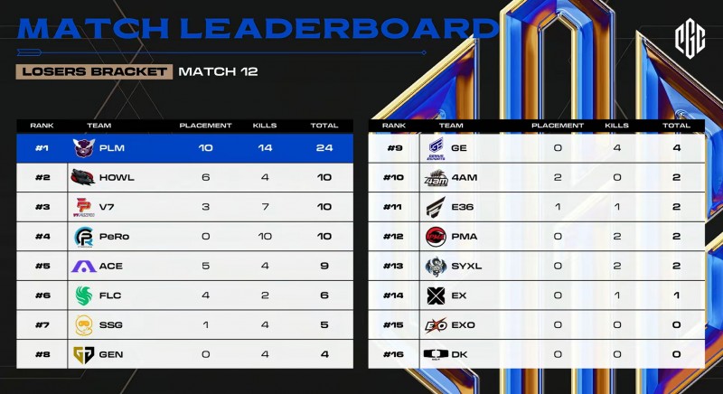 ?PGC败者组:4AM经典第九惨遭淘汰!! PERO第一晋级