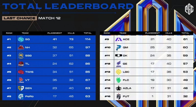 ?PGC资格赛:SQ榜首 NH、TYLOO、PeRo携手上岸