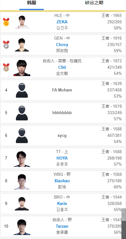 韩服前十唯一胜率60%的选手，xiaohao王者局乱杀拿下MVP