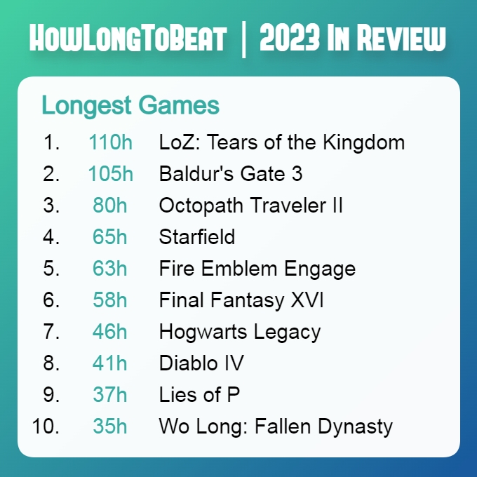IGN旗下网站公布2023游玩时间最长游戏：王国之泪第一星空第四