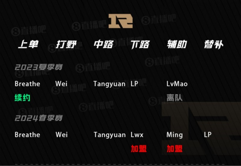 Ming回归,Lwx加盟!下路实力提升 吧友们给RNG新赛季阵容打几分