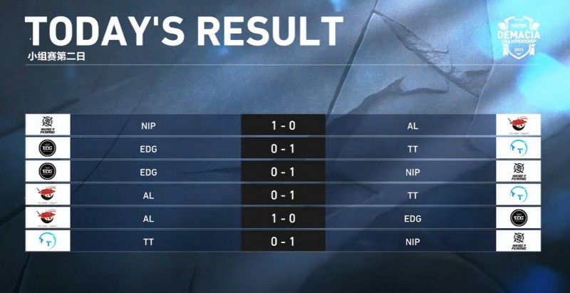 德杯今日赛果:EDG0胜出局 八强对阵出炉过半:NIP战WBG TES面JDG
