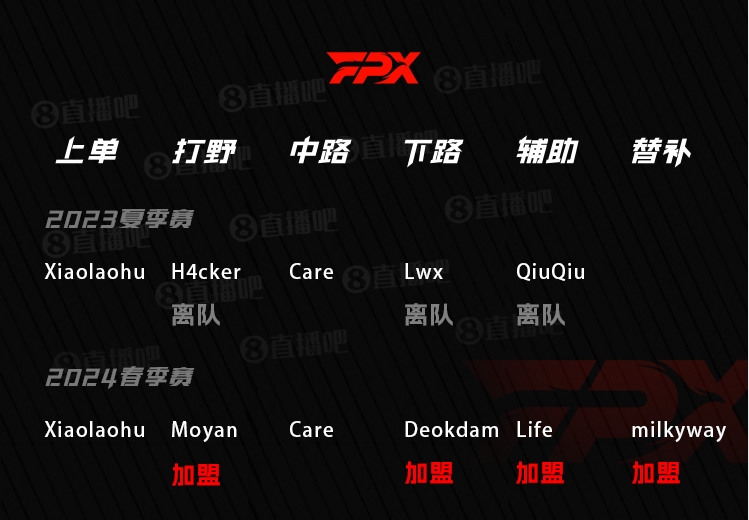 韩援选手成陷阱?德杯2胜2负遭淘汰 吧友们给FPX新赛季阵容打几分