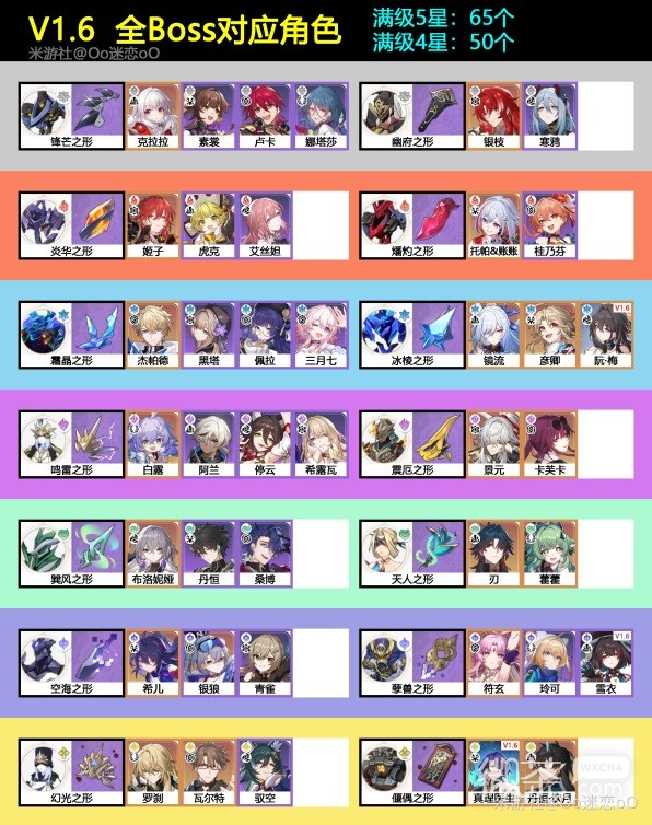 《崩坏星穹铁道》1.6全BOSS对应角色材料详情