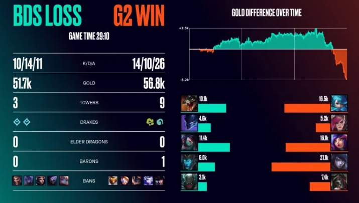 LEC冬季赛D1:KC不敌FNC Perkz瑞兹带崩全队