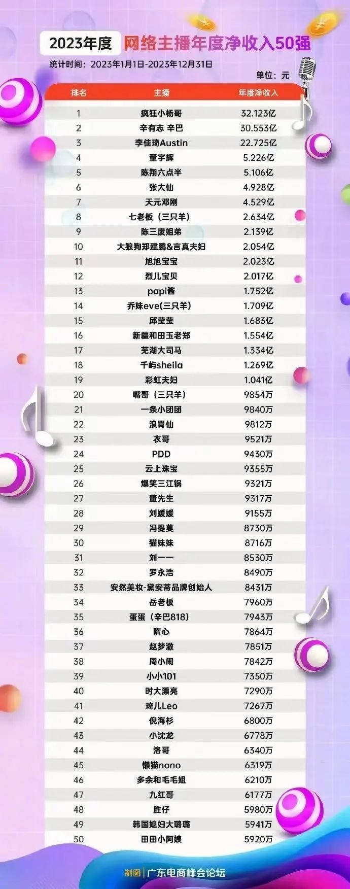 大司马、旭旭宝宝年入过亿 小杨哥破30亿 吧友们认为主播真这么赚钱吗?