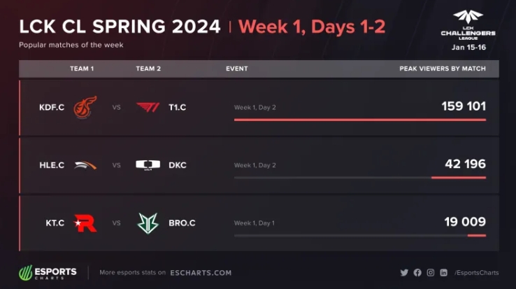 热度爆了!Rekkles在LCK次级联赛首秀刷新收视记录 是原记录四倍