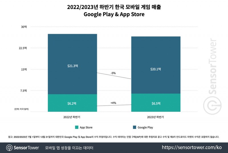 抢占市场！韩国2023手游报告：米哈游、腾讯、三七跻身年收入TOP10