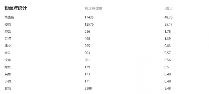 串子乐子粉丝齐聚?姿态直播间未佩戴牌子数远超粉丝牌观众