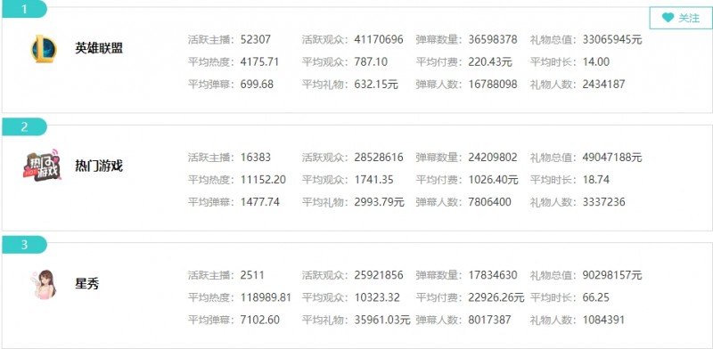 大伙爱看啥?斗鱼本月直播排行:LOL、PUBG力压星秀区