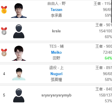 韩服最新排行:Tarzan稳定前一,Meiko反超Nuguri冲到第三