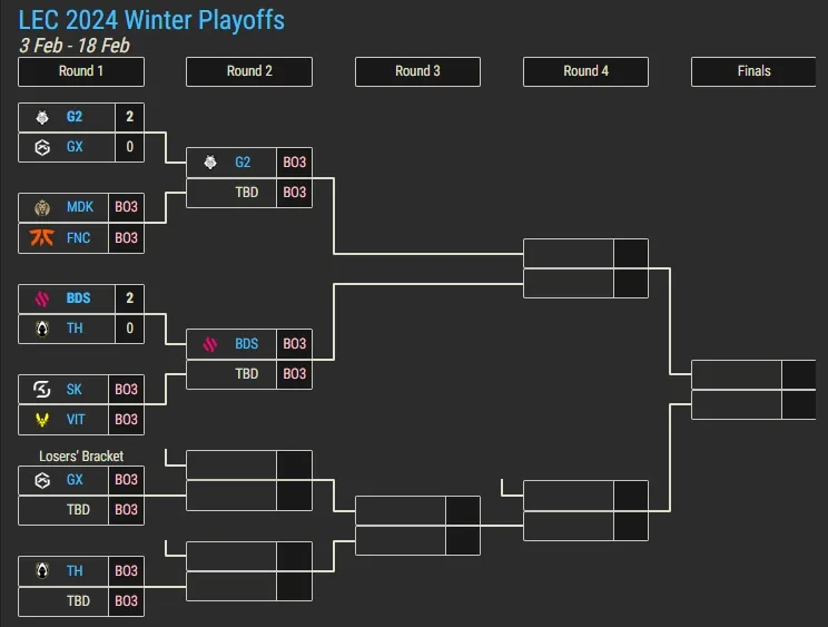 LEC冬季赛今日赛果:Caps神勇表现晋级;Perkz被对位MVP