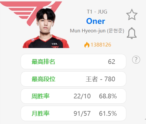 打花了?Oner韩服王者局近13场Rank仅输一场,法核打野数据亮眼