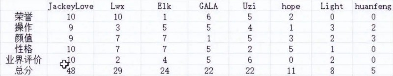 如何评价?网友自制LPL八大AD排名 JKL三项满分登榜首 Uzi未进前三