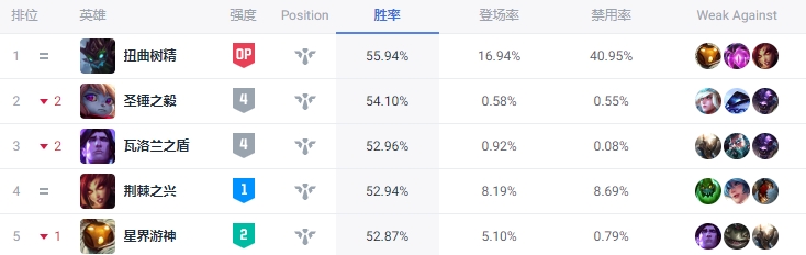和职业天差地别!韩服高端局胜率榜:下路位萨勒芬妮登顶