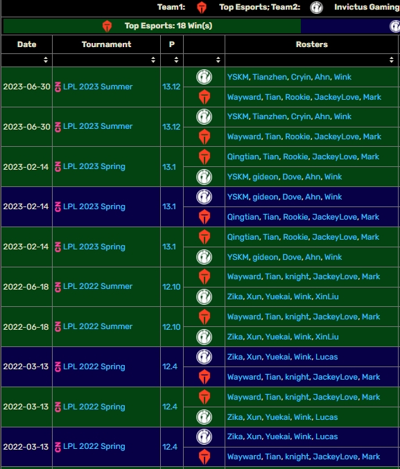完成队史对阵iG的四连胜!上一次TES败给iG实在2022年春季赛