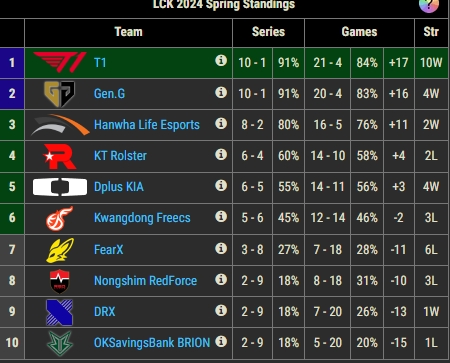 LCK的大小王!T1与Gen.G已经提前锁定LCK季后赛资格