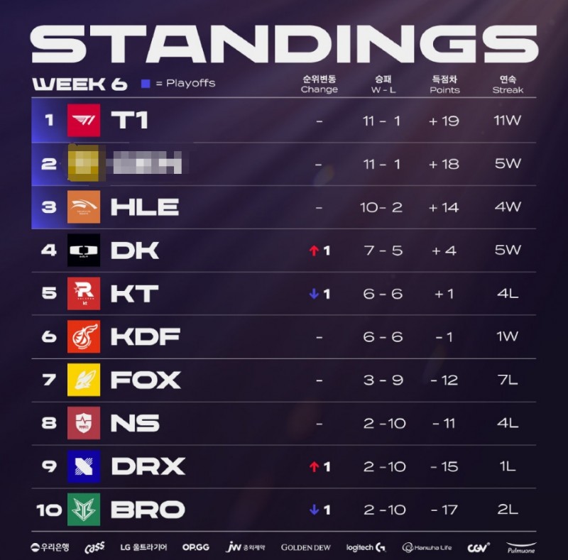横扫DRX取得队伍第十胜!HLE成功锁定季后赛名额