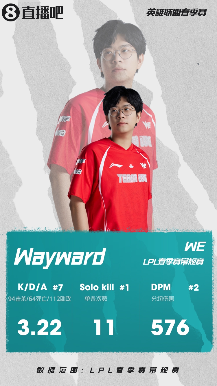 真调整好了!Wayward击杀数上单位断层领先 平均2个小局1个单杀