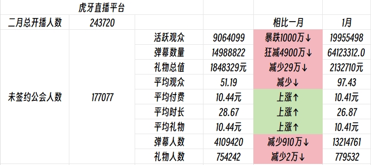 斗鱼之后虎牙也要凉？?月活跃观众暴跌1000万 流水头名仅19.7万元