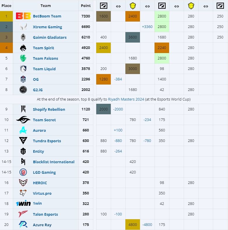 中国参赛战队+1~!XG挺进梦幻联赛S22前三 锁定S23直邀名额