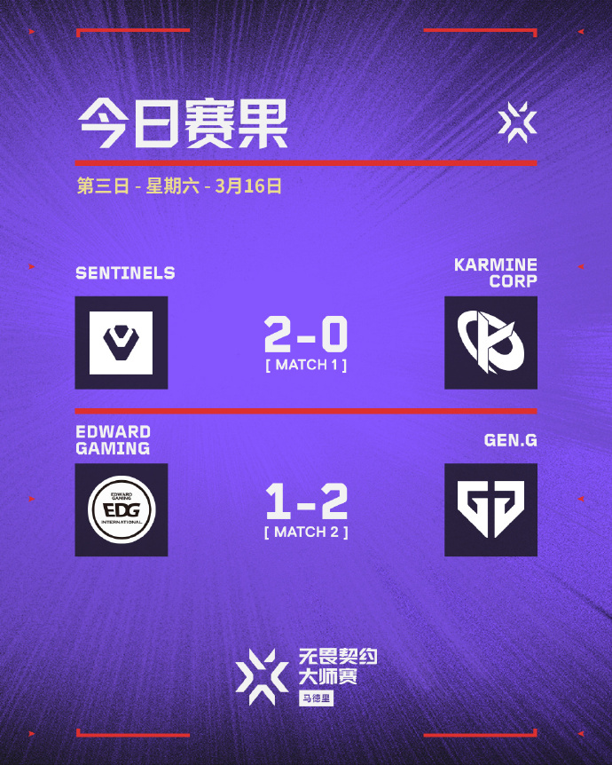 马德里大师赛第三日赛果:EDG遭GEN逆转 SEN 2-0 KC