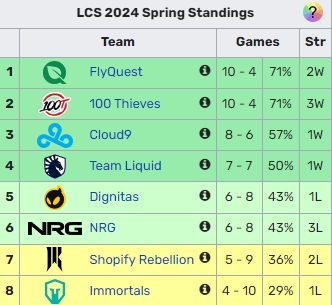 离大谱?LCS公布春季赛最佳阵容:SR倒数第二 ADC进入最佳一阵