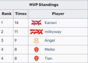 以11次MVP结束春季常规赛 如何评价milkyway的第一个LPL赛季?