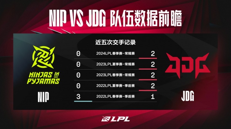 NIPvsJDG数据前瞻:近五次交手 NIP仅赢过一次JDG!