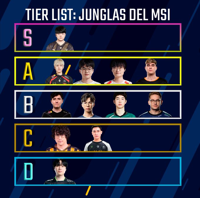 外媒评MSI打野实力排名:Canyon独一档 Xun、Tian第二档