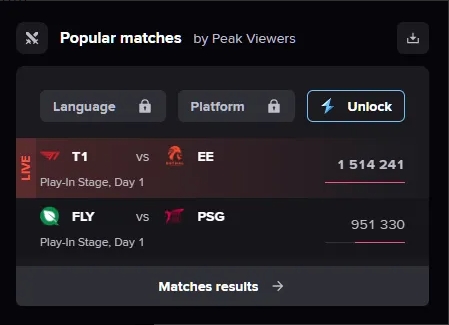 T1和EST比赛海外超过150万人观看,刷新MSI非淘汰赛历史纪录
