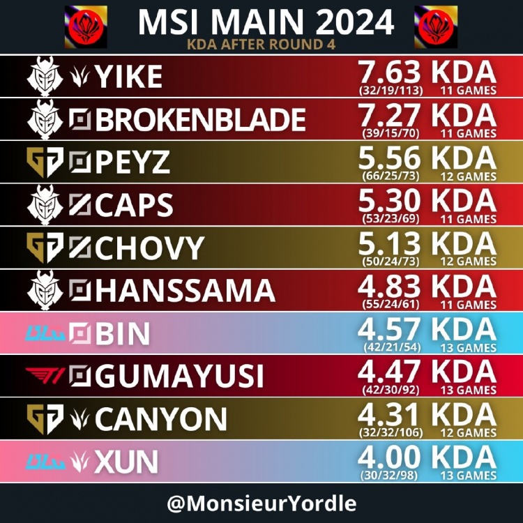 MSI当前KDA TOP10:Yike第一 XUN排名第10