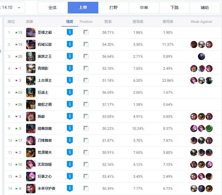 英雄联盟新版本14.10英雄强度:死歌、金克丝跃升为T0层级英雄