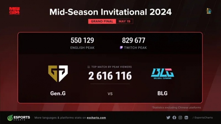 外网统计24MSI决赛观众峰值破260万,排在本届和MSI历史第二
