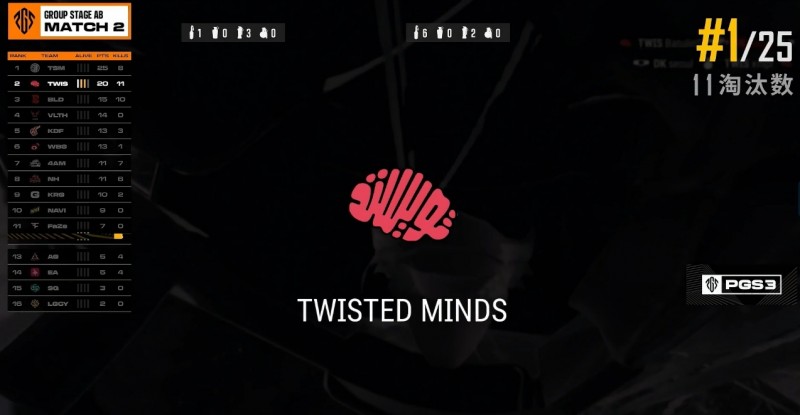 ?PGS3小组赛首日:终局VLTH独狼吃鸡,NH暂时第五,4AM第九