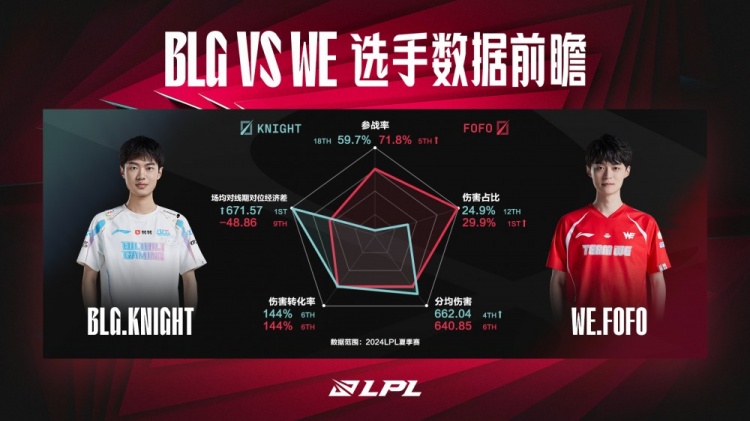 BLGvsWE数据前瞻:绝对核心的较量 FoFo能在对线限制knight吗?