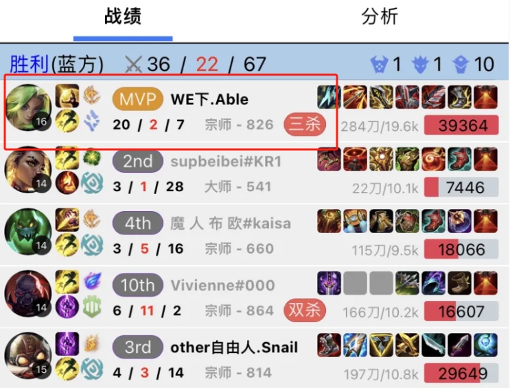 火气好大!Able重回赛场 Rank里爆杀替补LP 砍20个人头场面不忍直视