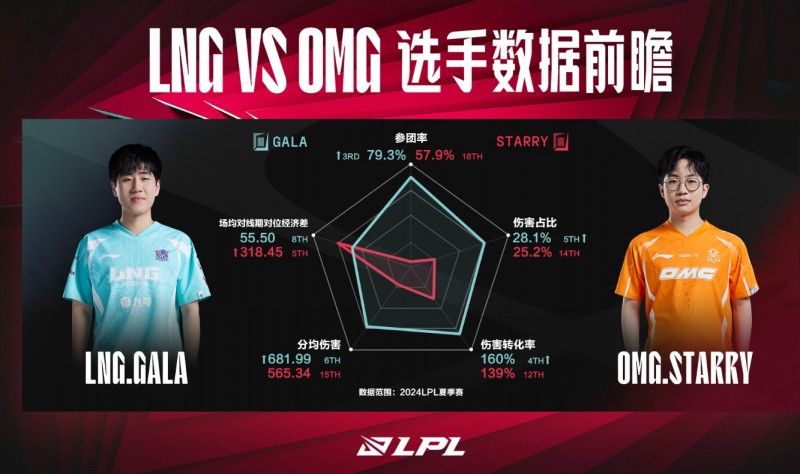 LNGvsOMG数据前瞻：Scout能否走出低迷 助队取胜？