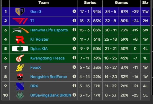 恐怖如斯!Gen,G上半年战绩已达到惊人的30胜1负