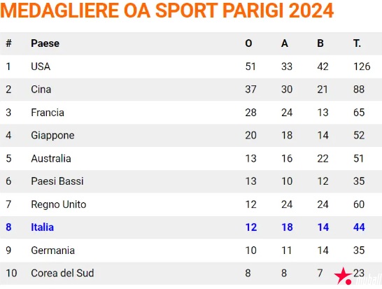 大发体育-意媒预测奥运奖牌归属,大发助力你的致富之路!