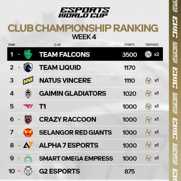 EWC第四周俱乐部积分榜:FLC遥遥领先,TL微弱优势第二
