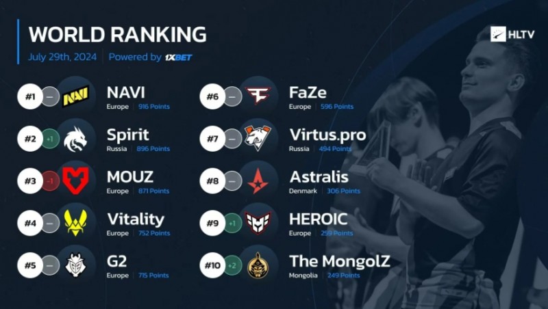 HLTV最新一期CSGO世界排名:The MongolZ创造历史跻身TOP10