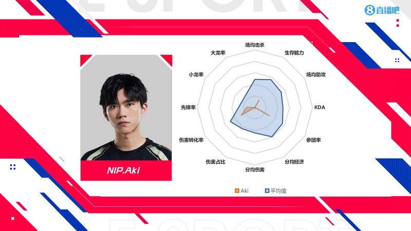 登峰组打野数据:Aki数据纯属幽默 Tian本赛季重回巅峰?
