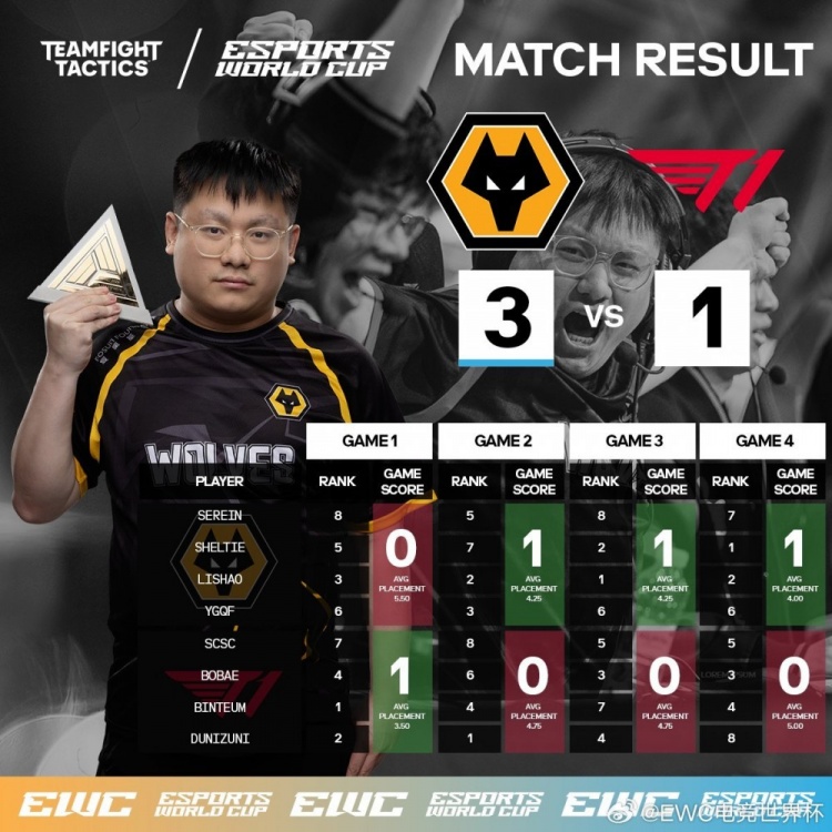 首次参赛即为巅峰!狼队击败T1,获得电竞世界杯云顶之弈项目冠军
